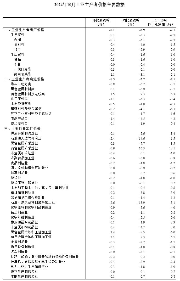 份工业生产者出厂价格环比降幅收窄AG真人国际游戏2024年10月