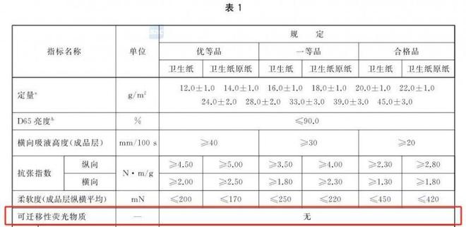 要选择安全的纸巾认准这些执行标准AG真人百家家乐app维达：